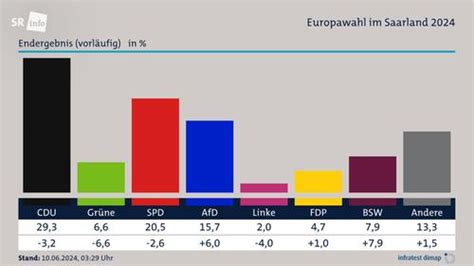 Sr De Cdu Im Saarland Bei Knapp Prozent