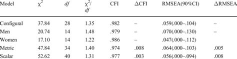 Goodness Of Fit Indices For Invariance Analysis Of The Cas