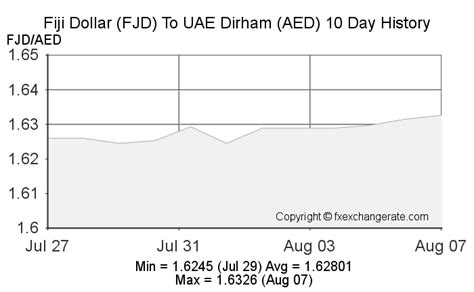 Fiji Dollarfjd To Uae Dirhamaed Exchange Rates History Fx