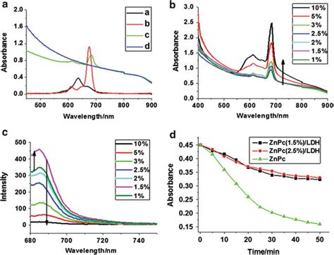 A The Uv Vis Absorption Spectra A Pristine Znpc 2 Â 10 À5 M In