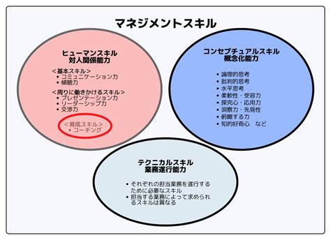 【図解】コーチングとマネジメントの違い・職場での活用法・使い方を詳しく解説