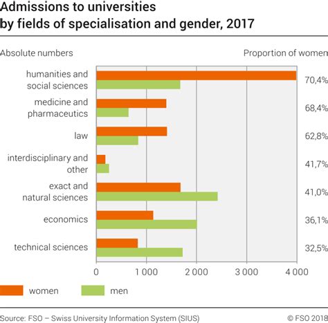 Gender Equality Update Of Education Indicators Federal Statistical Office