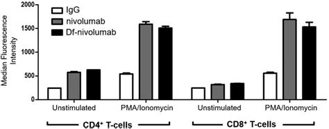 Zr Labeled Nivolumab For Imaging Of T Cell Infiltration In A