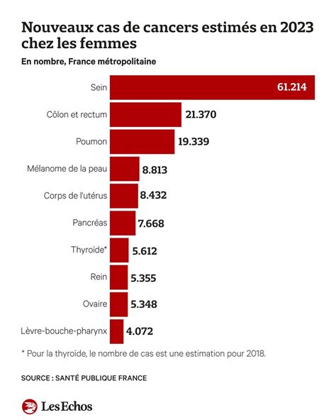 Le Nombre De Cancers En Hausse Chez Les Femmes Les Echos