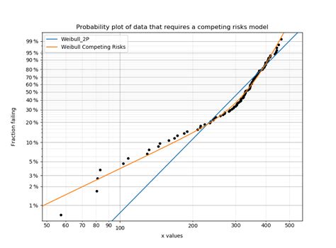 Competing Risks Models Reliability Documentation