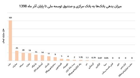 بزرگترین بدهکار بانک مرکزی کدام بانک است؟