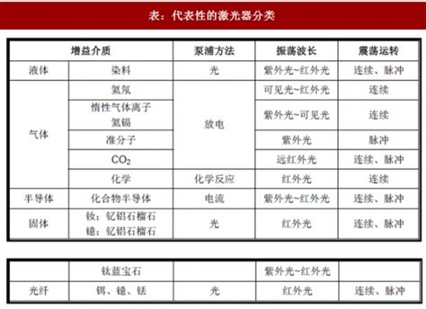 2017年我国激光与光纤激光器行业技术、应用领域及分类情况分析观研报告网