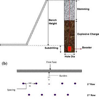 Blasting parameters, b terminology used in the blasting | Download Scientific Diagram