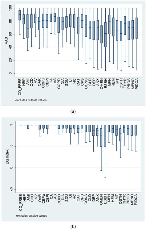 Impact Of Chronic Disease On The Vas And Eq‐5d‐5l Index The Boxes