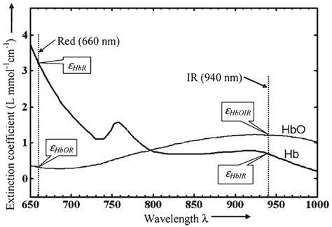 Relevant Light Extinction Coefficient Vs Wavelength For The Interested