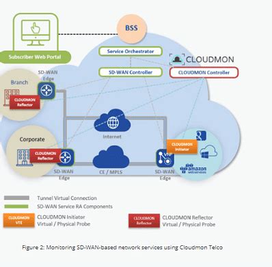 Cloudmon Telco Details Veryx Technologies