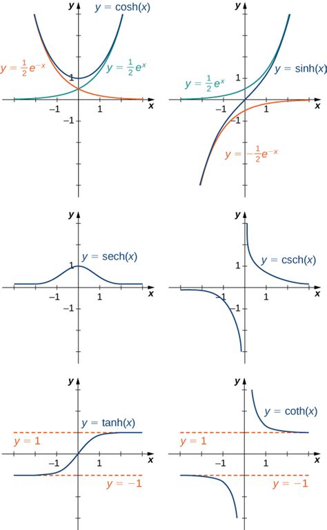 Graphs of hyperbolic functions By OpenStax (Page 6/17) | Jobilize