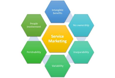 3 Types Of Service Marketing