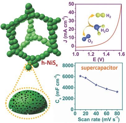 分层多孔硫化镍多功能上层建筑 Advanced Energy Materials X MOL