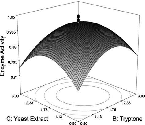 Three Dimensional Response Surface Graph Representing The Interaction