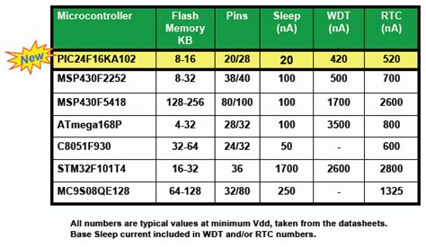 Microchip Introduces New Nanowatt Xlp Extreme Low Power Pic Microcontrollers