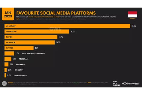 Foto 15 Medsos Favorit Orang Indonesia Nomor 1 Bukan Instagram Halaman 3