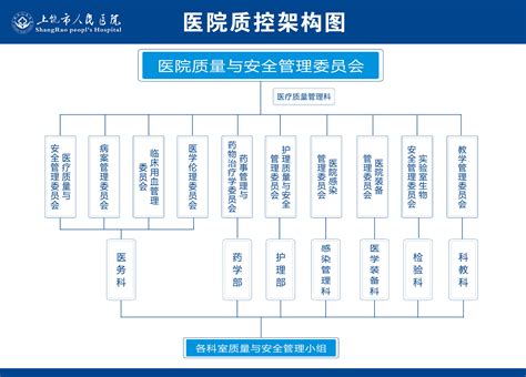 医院质控架构图 上饶市人民医院