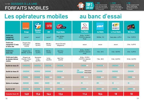 Comparatif Operateur Mobile