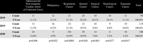 Distribution of death causes by years | Download Scientific Diagram