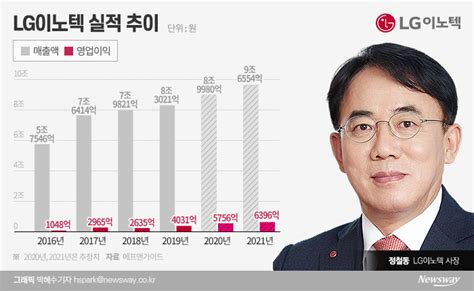 Lg이노텍 아이폰 신제품 효과에···4년 연속 최대 실적 기대 뉴스웨이