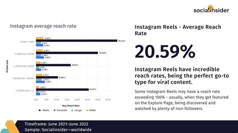 Study En Les Instagram Reels Ont Un Taux D Engagement Moyen De