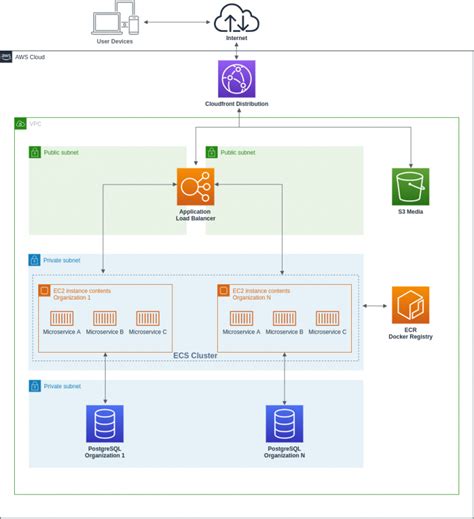 Multi Tenant Architecture Saas Application On Aws Clickittech