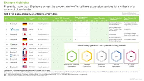 Cell Free Protein Expression Market Size Growth Drivers 2035