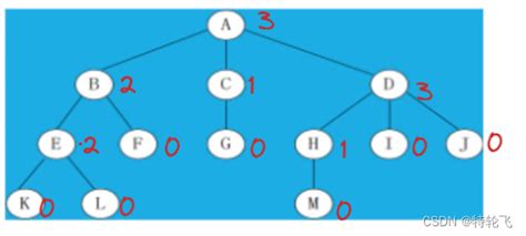 数据结构——树数据结构 树 Csdn博客