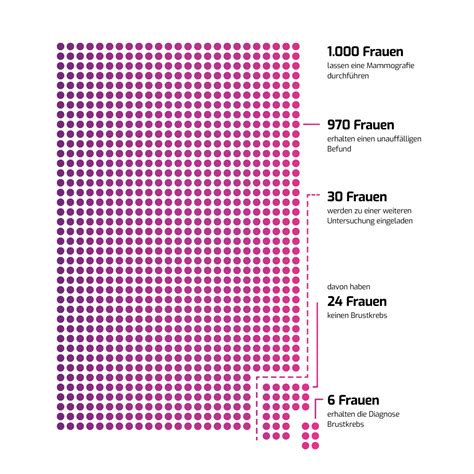 Brustkrebs in Zahlen Alle Fakten und Zahlen zu früh erkennen