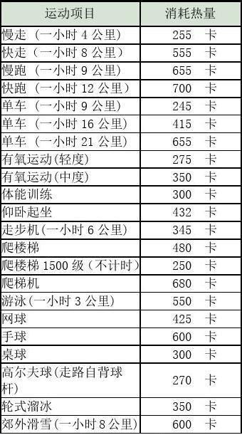 运动消耗热量表word文档免费下载亿佰文档网