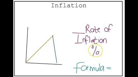 Inflation And Rate Of Inflation Maths Lit Youtube