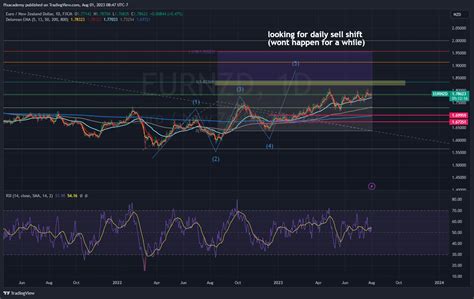 Fx Eurnzd Chart Image By Ffxacademy Tradingview