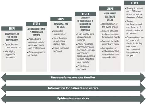 Explain Six Stages In The End Of Life Care Pathway