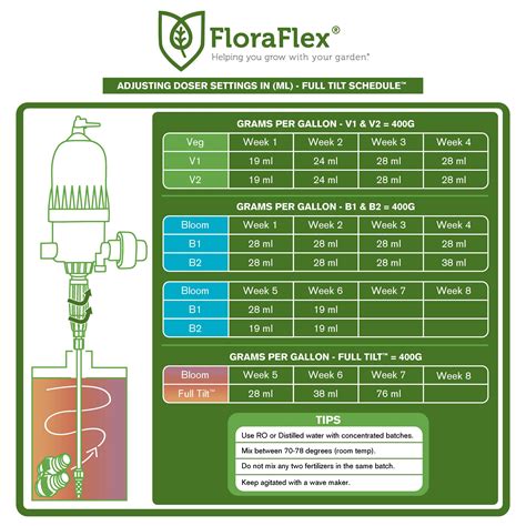 Hydroponic Fertigation And Dosing Instructions Floraflex