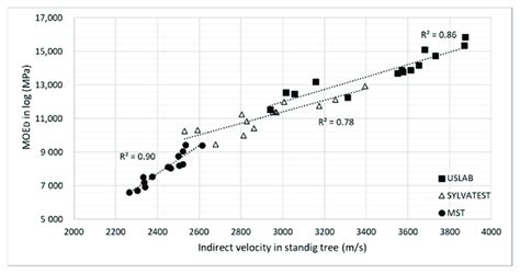 Linear Regression Between í µí± í µí± í µí°¸andµí°¸and Indirect