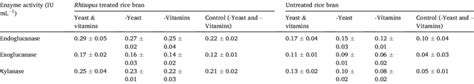 The Activities Of Cellulase Endoglucanase And Exoglucanase And