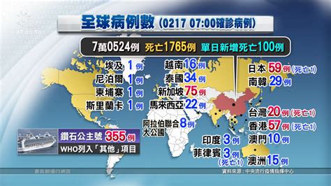 新冠病毒疫情 全球確診病例數持續增加 ｜ 公視新聞網 Pnn