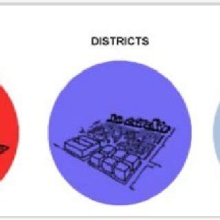 Kevin Lynch's (1960) 5 main urban elements that make the city memorable... | Download Scientific ...