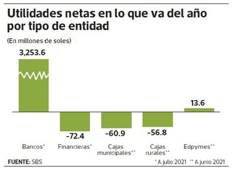 SBS Más de la mitad de las entidades financieras ahora tienen