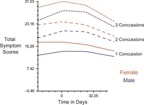 Figure 1 From Sex Based Differences As A Predictor Of Recovery