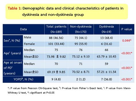 Prevalence And Risk Factor Of Peak Dose Dyskinesia In Thai Patients