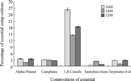 Mean Of The Essential Oil Level Of Tanacetum Polycephalum At Three