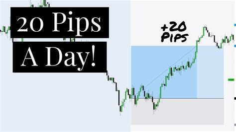 20 Pips A Day Strategy To Pass FTMO SP500 Scalping Strategy YouTube