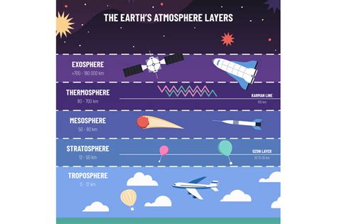 Earth atmosphere layers. List of exosphere, thermosphere, mesosphere ...