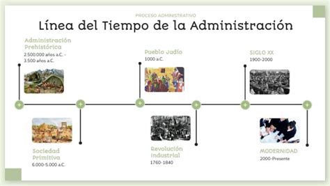 Línea del Tiempo de la Administración