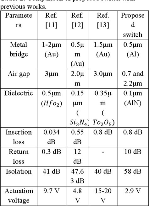 Table From A New Double Bridge Rf Mems Switch With Low Actuation