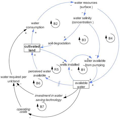 Feedback Loop Structure Of Cultivated Land In The Yaoba Oasis Region