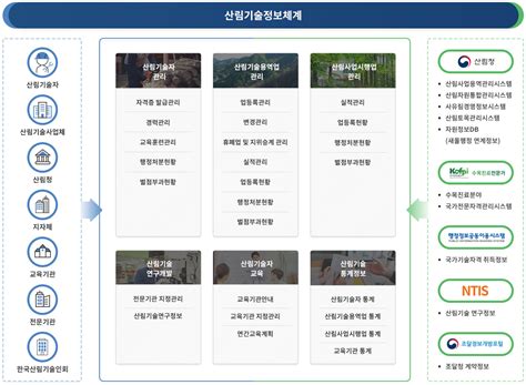 산림기술정보통합관리시스템