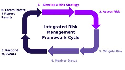 Understanding Integrated Risk Management Definition And Implementation